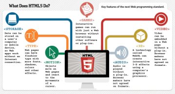 HTML5 Web Development – What is HTML5