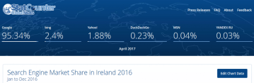 Ireland Search Engine Market Share