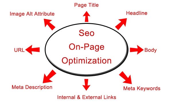 On Page SEO – How we composed 14 blog posts which became top 20 most trafficked pages