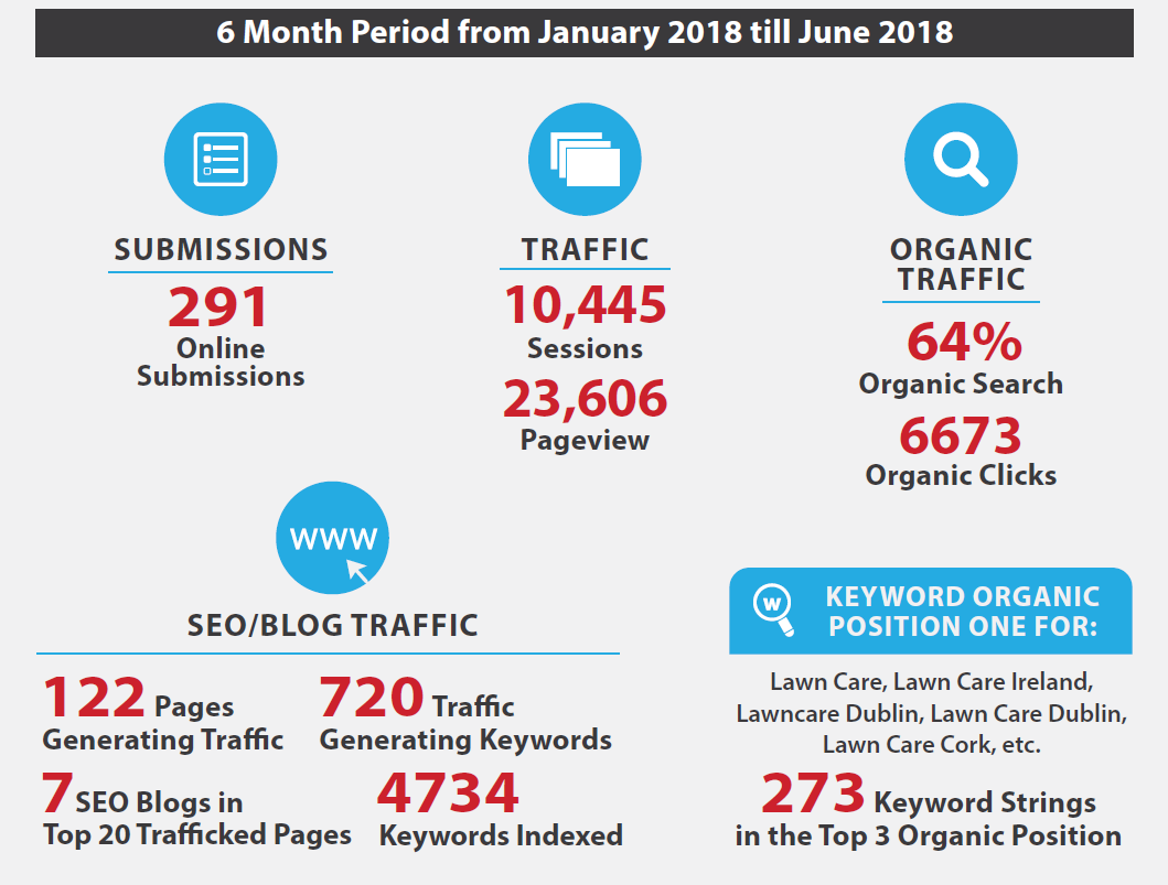 Digital Marketing Case Studies @ Digital Sales – 291 Online Submissions in 6 Months….