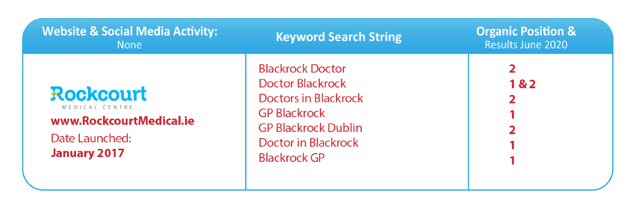 Rockcourt Medical SEO Organic Position June 2020