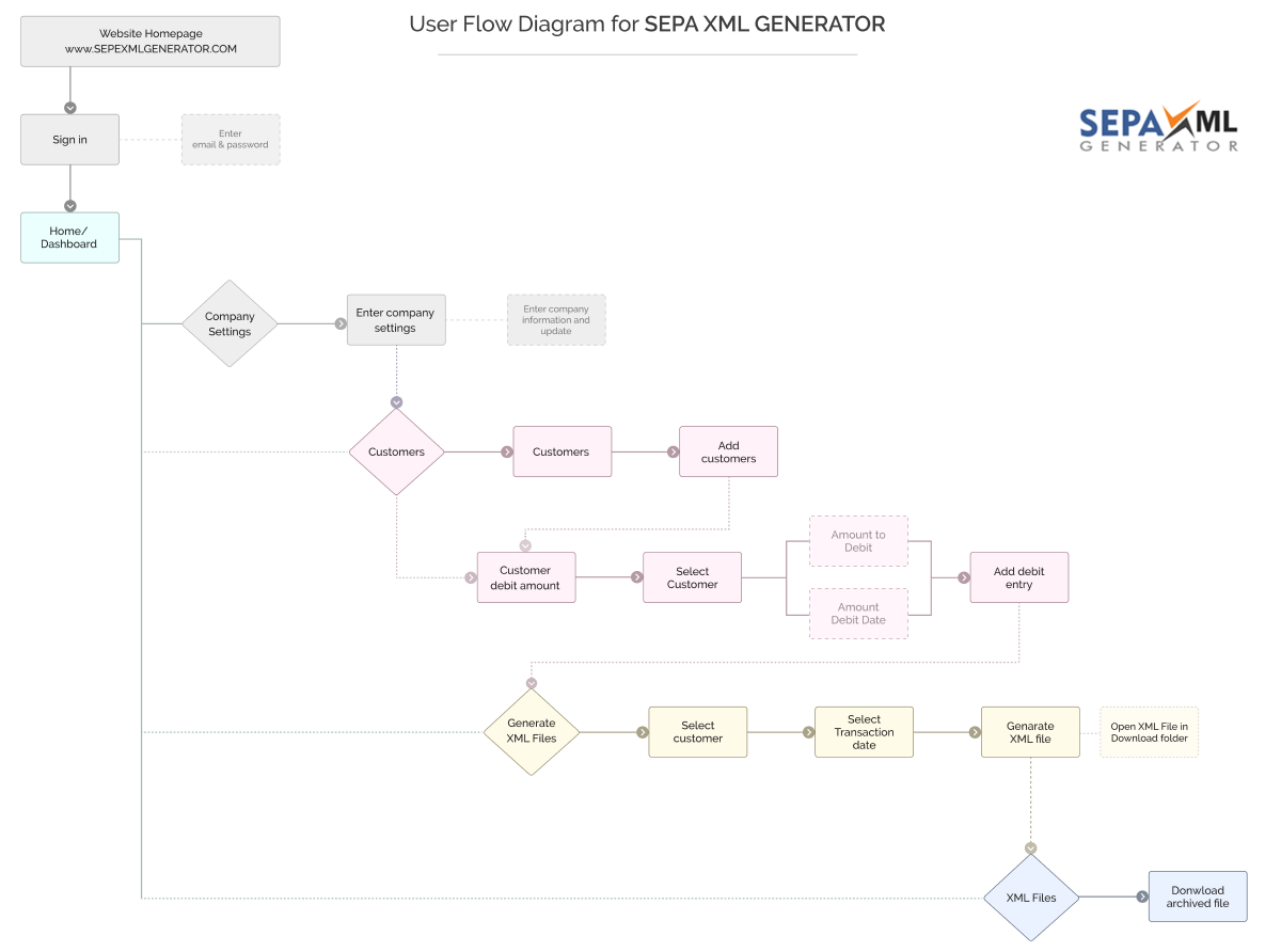 AS IS - USER FLOW - SEPA XML GENERATOR x 2