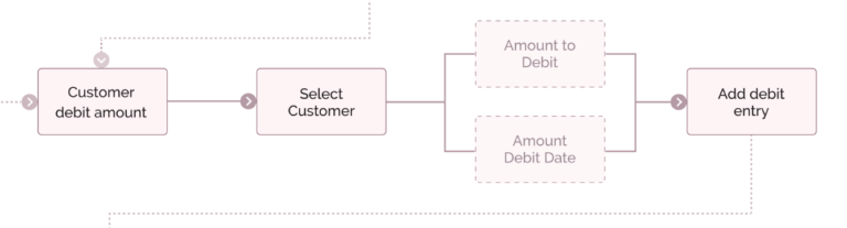 User Flow - AS IS Primary Issue Identified