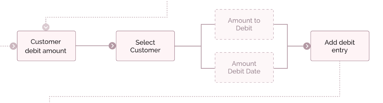 User Flow – AS IS Primary Issue Identified – Steps to be removed