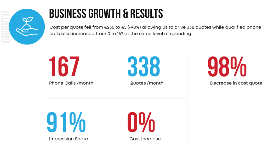 PPC Case Study with Digital Sales a Results Driven Google Ads Agency